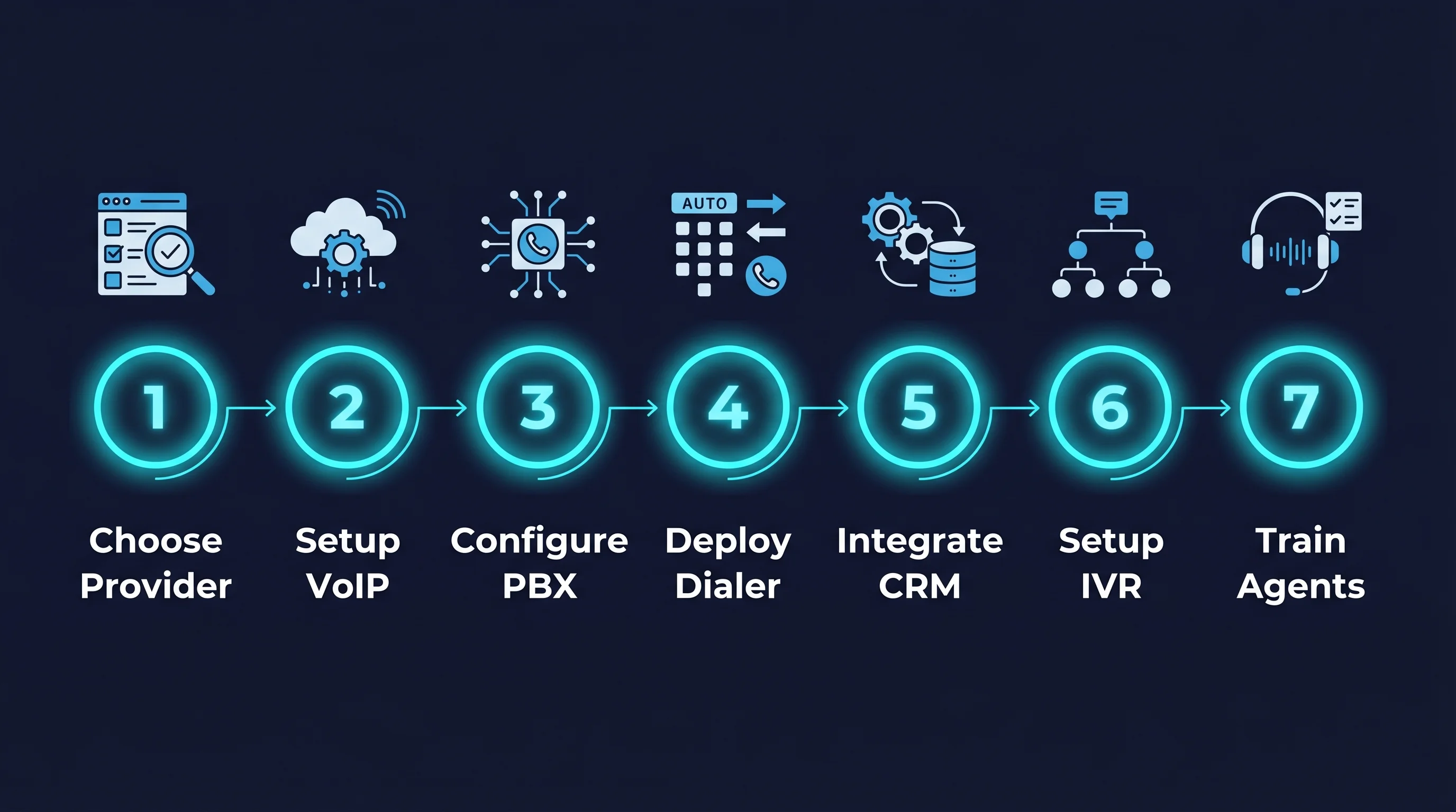 Step-by-step cloud call center implementation workflow showing provider selection, VoIP setup, dialer deployment, and agent onboarding